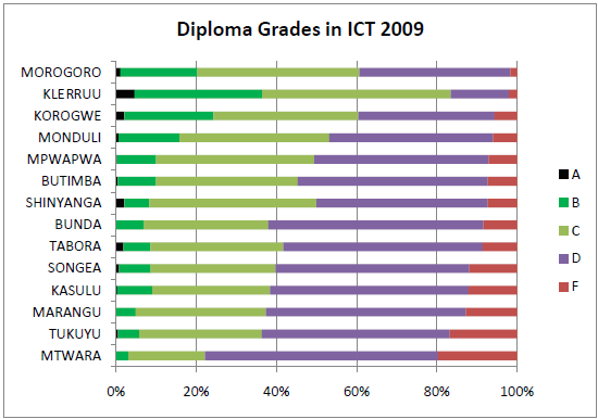Statistics for the Largest 15 Diploma Colleges in ICT course